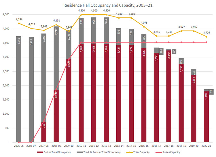 Residence Hall Occupancy and Capacity 05-21 Residence Hall Occupancy and Capacity 05-21