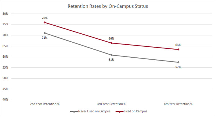 Chart Retention Rates by On-Campus Status