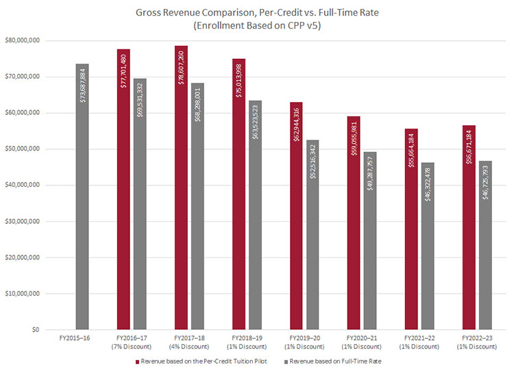 Revenue Comparison Per Credit vs Full-Time Rate Revenue Comparison Per Credit vs Full-Time Rate