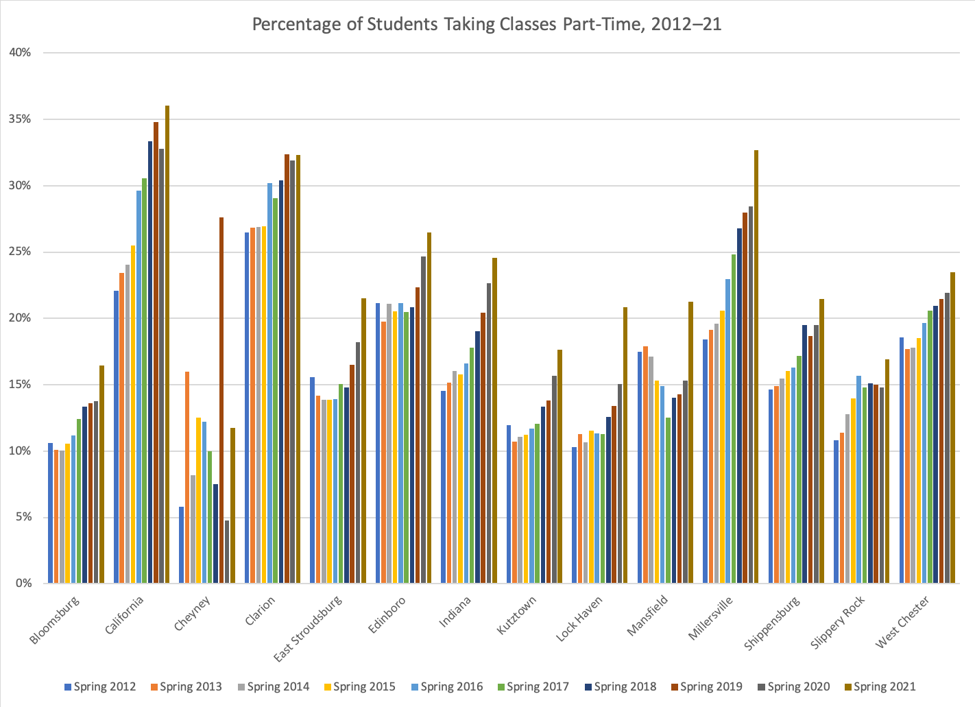 chart showing the increase in part-time students across the state system.