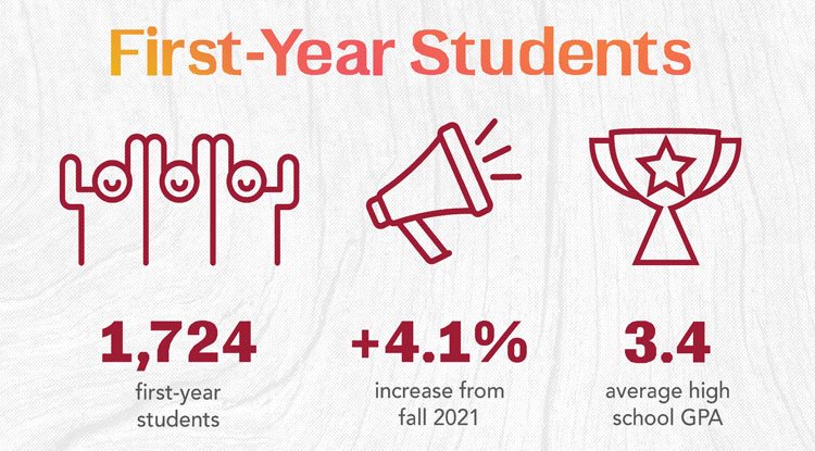 Infographic showing text that explains IUP welcomed 1,724 first-year students. This was an increase of over 4.1% from fall of 2021. The average high school GPA of these students is 3.4 Icons representing students, a bullhorn, and a trophy are displayed along the middle to enhance the text.