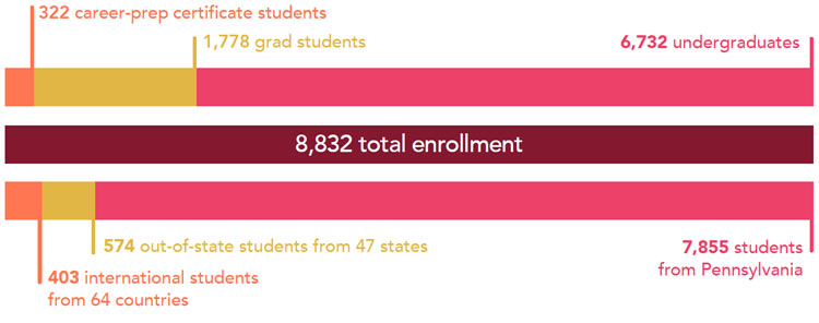 Bar graph representing the makeup over IUP's total enrollment. 322 career-prep certificate students. 1,778 grad students. 6,732 undergraduates. 8,832 total enrollment. 403 international students from 64 countries. 574 out-of-state students from 47 states. 7,855 students from Pennsylvania.