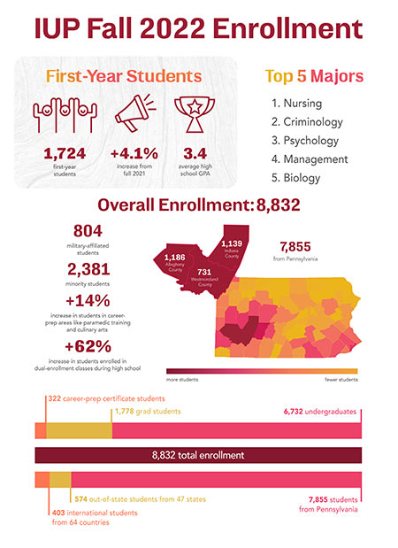 thumbnail of IUP Fall 2022 Enrollment infographic