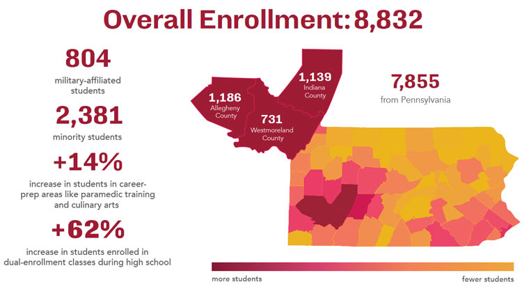 Infographic with a "heat map" of Pennsylvania counties representing where student enrollment originates from.  804 military-affiliated students.  2,381 minority students.  Over 14% increase in students in career-prep areas like paramedic training and culinary arts.  Over 62% increase in students enrolled in dual-enrollment classes during high school.