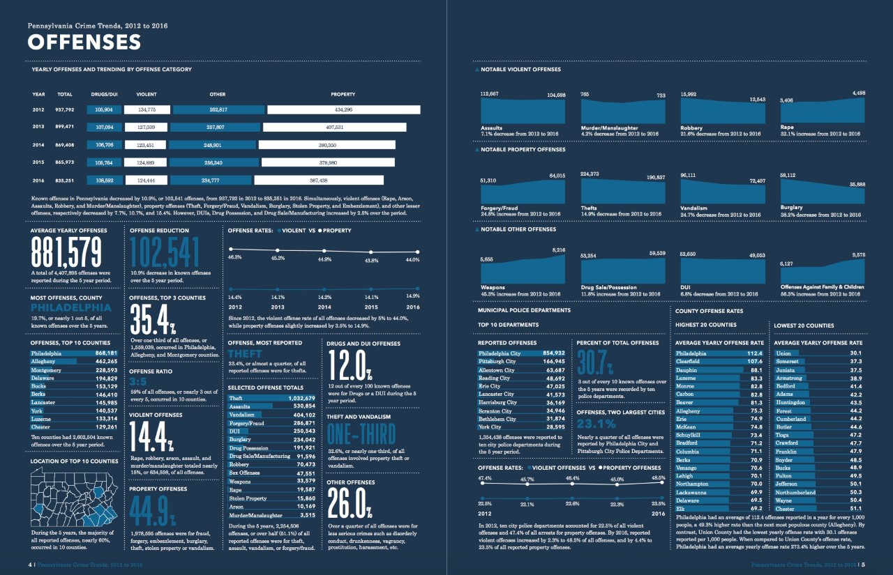 Infographic showing crime trends in Pennsylvania