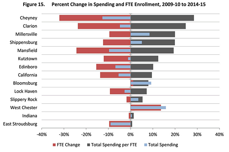 Chart comparing spending and enrollment at PASSHE universities