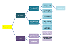Funding Research Flow Chart