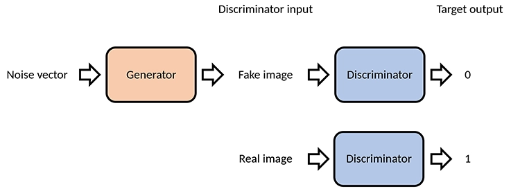 blue and orange flowchart