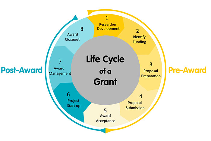 Circle LifeCycle of Grant