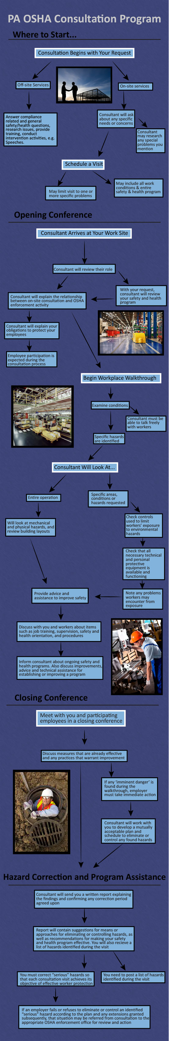 Overview Flowchart: PA OSHA Consultation Program Overview Flowchart: PA OSHA Consultation Program