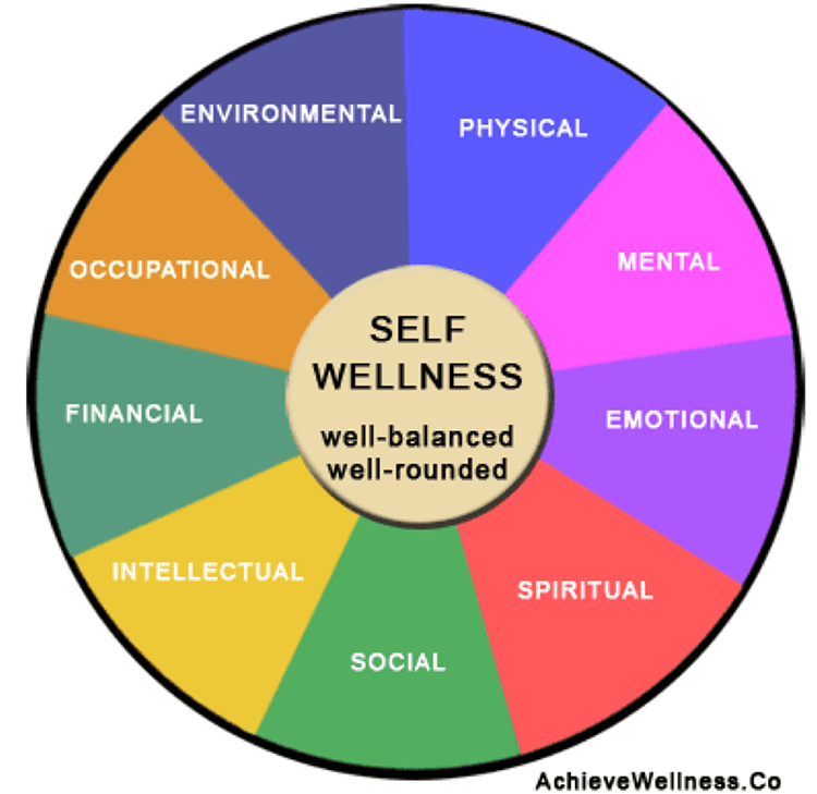 Wellness Wheel showing that a well-balanced, well-rounded sense of self-wellness covers the areas of environmental, physical, mental, emotional, spiritual, social, intellectual, financial, and occupational 