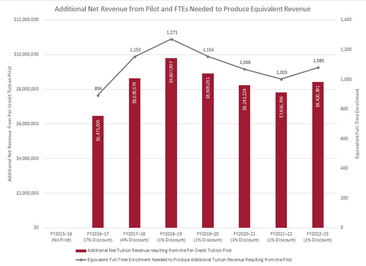 Additional Net Revenue from Pilot and FTEs Needed to Produce Equivalent Revenue Additional Net Revenue from Pilot and FTEs Needed to Produce Equivalent Revenue