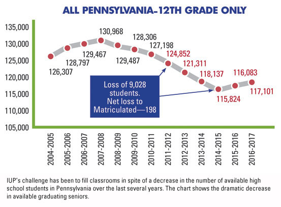 This chart shows the declining number of high school seniors in Pennsylvania in the past few years. The challenge for IUP is to fill classrooms in spite of this decrease.