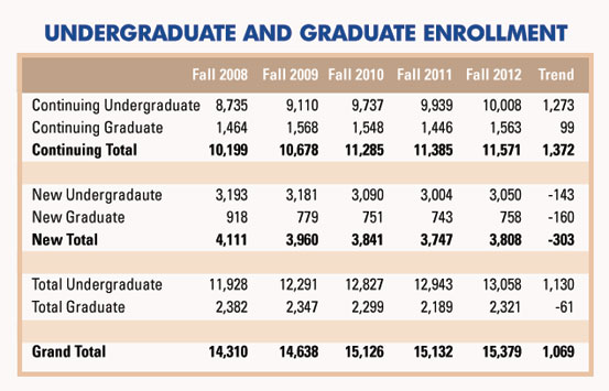 Undergraduate and graduate enrollment at IUP