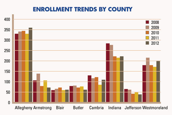 More students hale from Allegheny County than from any other—and have for the last five years.