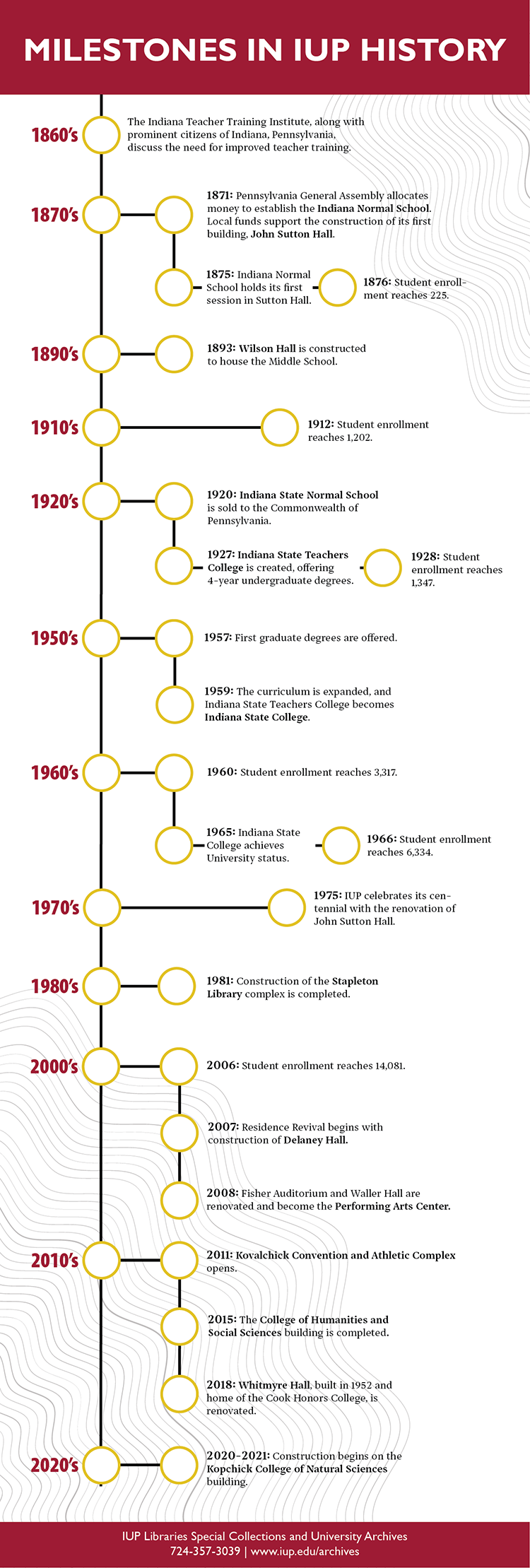 Milestones in IUP History Timeline Image