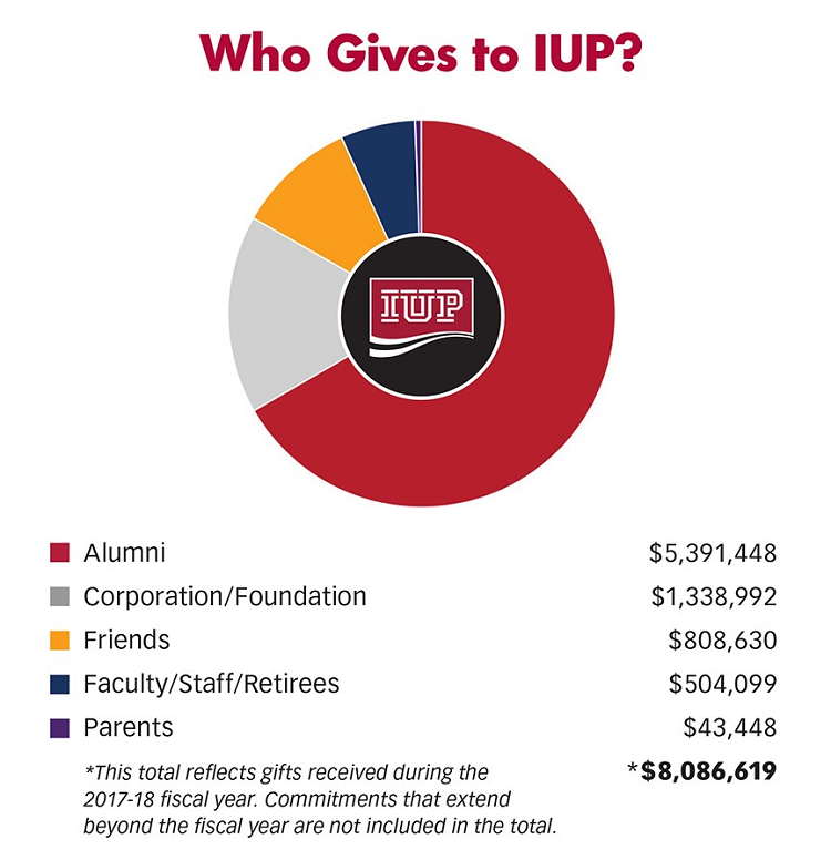 2018 Who Gives to IUP Chart 2018 Who Gives to IUP Chart