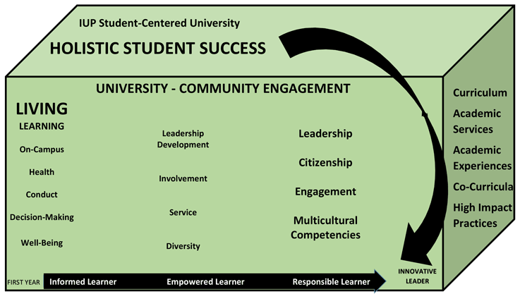 IUP aspires to become a student-centered university. Holistic Student Success happens when programs and services, in and out of the classroom, provide students with opportunities to build their skills as informed, empowered, and responsible learners.