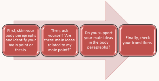 First, skim your body paragraphs and identify your main point or thesis. Then, ask yourself "Are these main ideas related to my main point?" Do you support your main ideas in the body paragraphs? Finally, check your transistions.