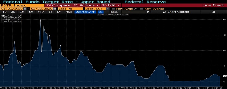  Historical Fed Funds Rate (retrieved from the Bloomberg Terminal)